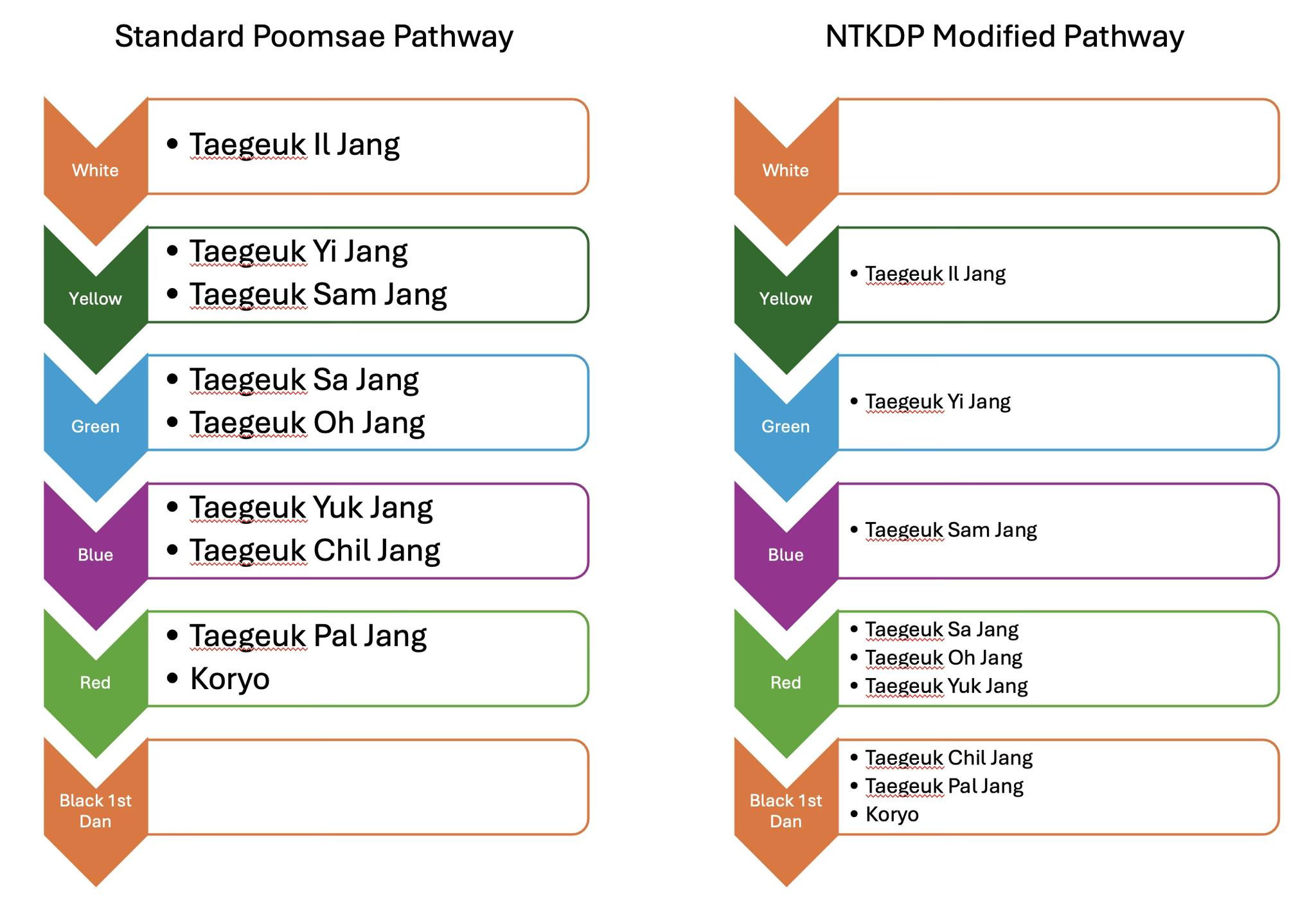A comparison between two pathways.